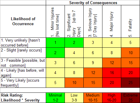 What Is A Risk Rating How Do I Do A Risk Assessment